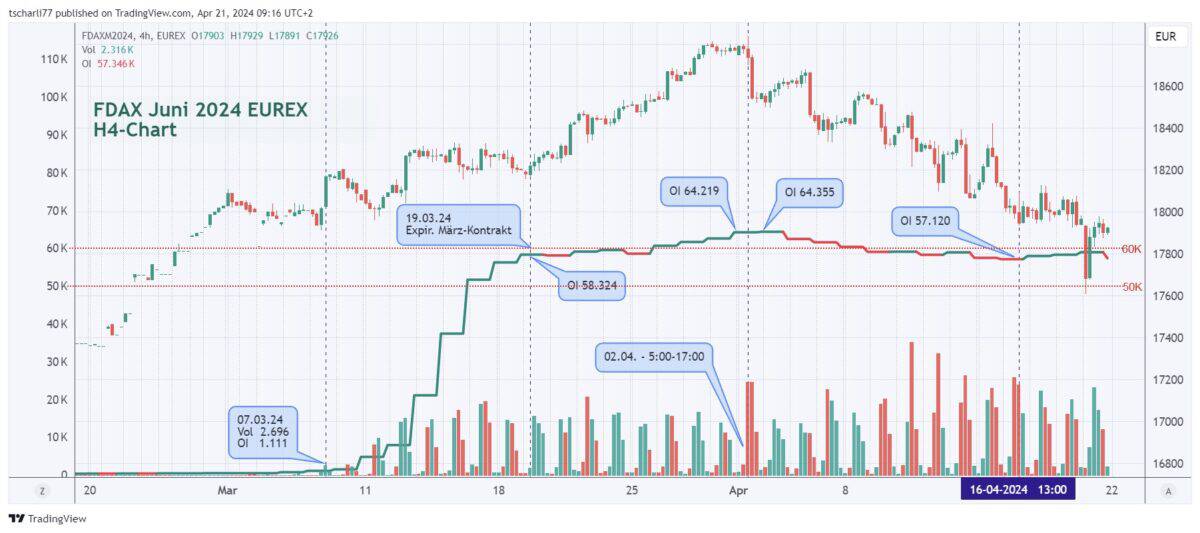 Was ist Open Interest und wie kann es Ihr Trading profitabler machen? fdax kontrakt juni 2024