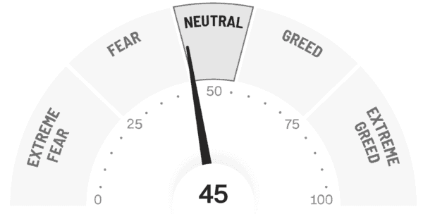 Den Fear and Greed Index verstehen - Definition und Erklärung. Welche Emotion treibt den Markt an? (2025) Anzeige des Fear and Greed Index vom 16.12.22. Das halbrunde Ziffernblatt zeigt eine Skala von 0 (Extreme Fear) bis 100 (Extreme Greed). Der Zeiger steht bei einem Wert von 45, was im Bereich "Neutral" liegt, nahe an "Fear" (Angst)