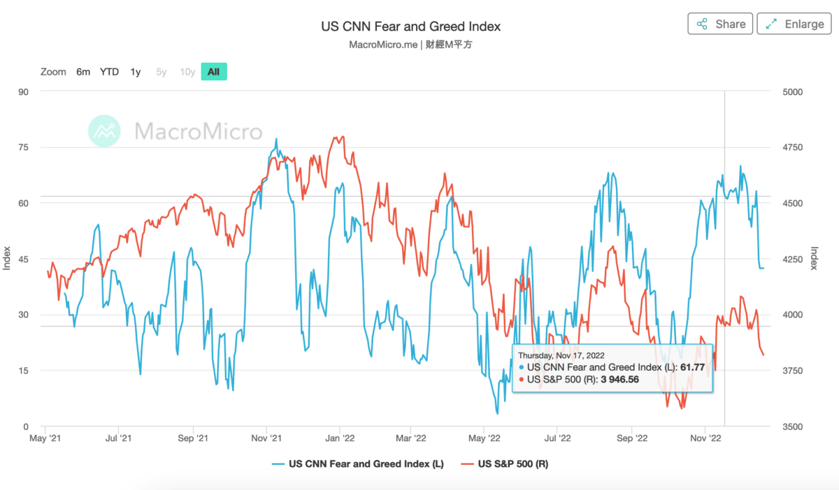 Den Fear and Greed Index verstehen - Definition und Erklärung. Welche Emotion treibt den Markt an? (2025) Liniengrafik des US CNN Fear and Greed Index (blaue Linie) und des S&P 500 (rote Linie) über einen längeren Zeitraum. Die y-Achse links zeigt den Fear and Greed Index von 0 bis 90, während die rechte y-Achse den S&P 500-Indexwert von 3500 bis 5000 darstellt. Die Grafik zeigt Korrelationen zwischen Marktstimmung und Indexbewegungen. Am 17. November 2022 beträgt der Fear and Greed Index 61,77, während der S&P 500 bei 3946,56 liegt.