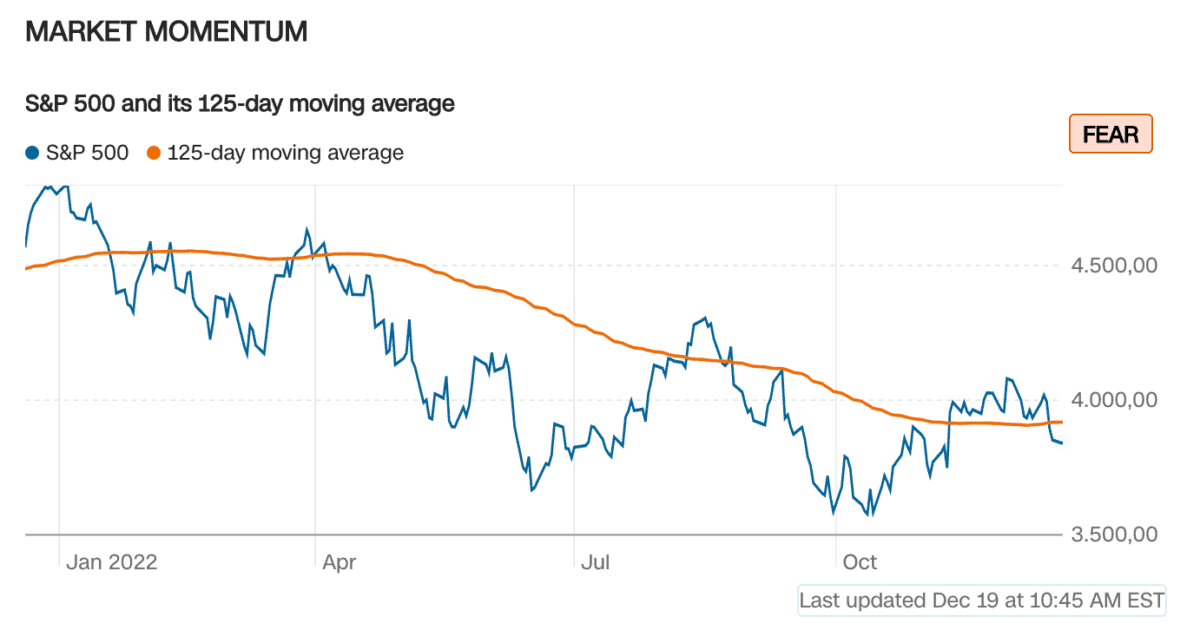 Den Fear and Greed Index verstehen - Definition und Erklärung. Welche Emotion treibt den Markt an? (2025) Liniengrafik zur Marktstimmung basierend auf dem S&P 500 und seinem 125-Tage gleitenden Durchschnitt im Jahr 2022. Die blaue Linie zeigt den S&P 500-Index, während die orange Linie den 125-Tage-Durchschnitt darstellt. Der Index zeigt einen Abwärtstrend mit mehreren Erholungen, bleibt aber meist unter dem gleitenden Durchschnitt. Ein „FEAR“-Label in der oberen rechten Ecke signalisiert eine ängstliche Marktstimmung.