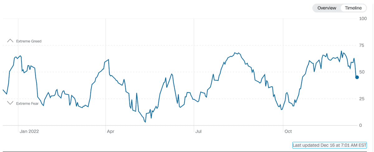 Den Fear and Greed Index verstehen - Definition und Erklärung. Welche Emotion treibt den Markt an? (2025) Liniengrafik des Fear and Greed Index im Zeitverlauf für das Jahr 2022. Die y-Achse reicht von 0 (Extreme Fear) bis 100 (Extreme Greed). Die Kurve zeigt starke Schwankungen zwischen Phasen extremer Angst und extremer Gier. Ein aktueller Wert um 50 deutet auf eine neutrale Marktstimmung hin.