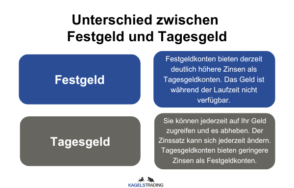 Festgeld Vergleich: Die besten Zinssätze und Anbieter im Überblick Die Grafik zeigt den Unterschied zwischen Festgeld und Tagesgeld. Die Unterschiede sind die Zinssätze, Laufzeitdauer und Verfügbarkeit, als auch die Sicherheit.