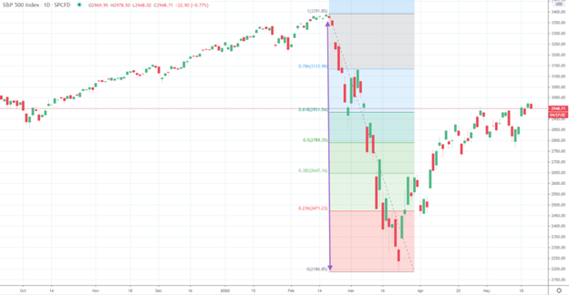 Was ist Fibonacci-Trading? Mit dem Fibonacci-Retracement erfolgreich traden (2025) fibonacci trading gaps