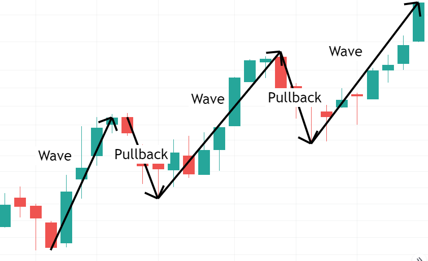 Was ist Fibonacci-Trading? Mit dem Fibonacci-Retracement erfolgreich traden (2025) fibonacci trading pullback wave
