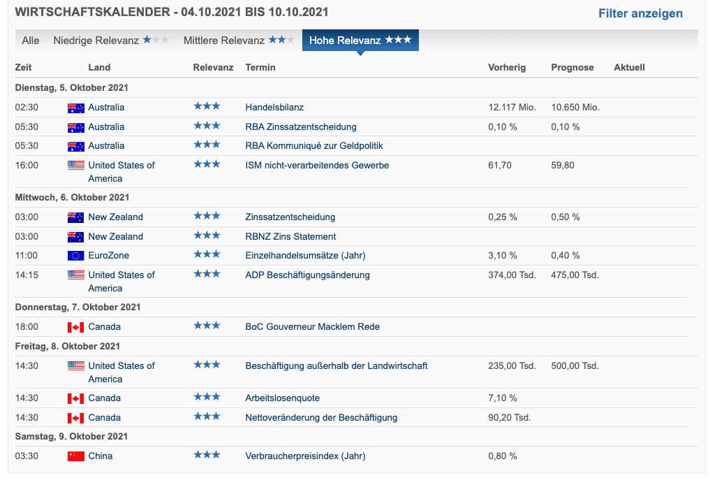 Wirtschaftskalender erklärt – die besten 6 Tools für Trader und aktive Anleger (2025) Screenshot des Wirtschaftskalenders von Finanzen.net für den Zeitraum vom 4. bis 10. Oktober 2021. Die Tabelle zeigt wirtschaftliche Ereignisse mit hoher Relevanz, darunter Handelsbilanzen, Zinsentscheidungen, Beschäftigungszahlen und Verbraucherpreisindizes für verschiedene Länder.