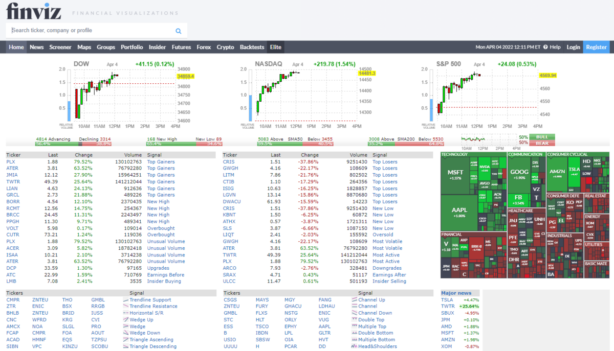 Die 14 besten Aktienscreener im Test (u.a. TradingView, stock3, Finviz, AktienGuide) FinViz Stock Screener Aktienscreener