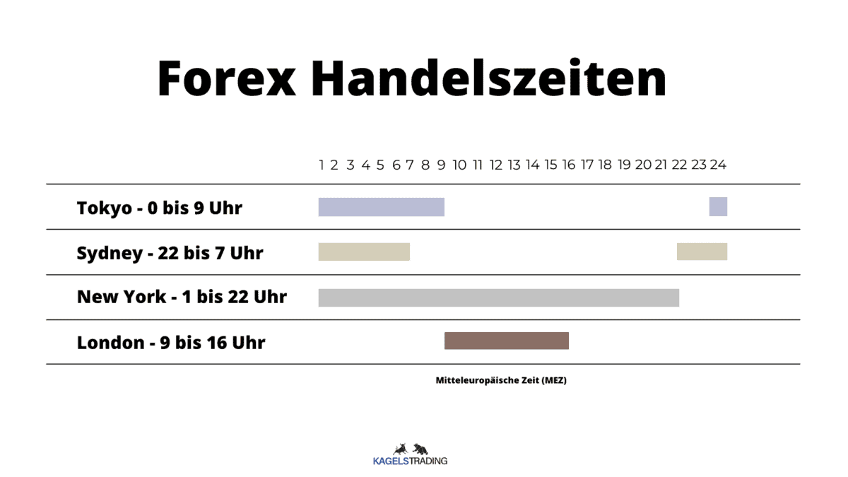 Erfahre hier alles über die Forex Handelszeiten (2025) forex handelszeiten timeline. Diagramm der Forex Handelszeiten für die Märkte in Tokyo (0 bis 9 Uhr), Sydney (22 bis 7 Uhr), New York (13 bis 22 Uhr) und London (9 bis 16 Uhr) in mitteleuropäischer Zeit (MEZ). Die Handelszeiten sind als Balken auf einer Zeitleiste von 1 bis 24 Uhr dargestellt.