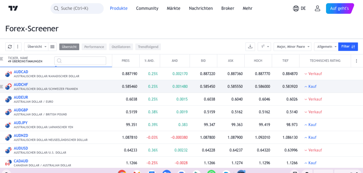 Die besten Forex Screener im Vergleich: Funktionen und Preisvergleich (2025) Screenshot von dem Forex-Screener von Tradingview.