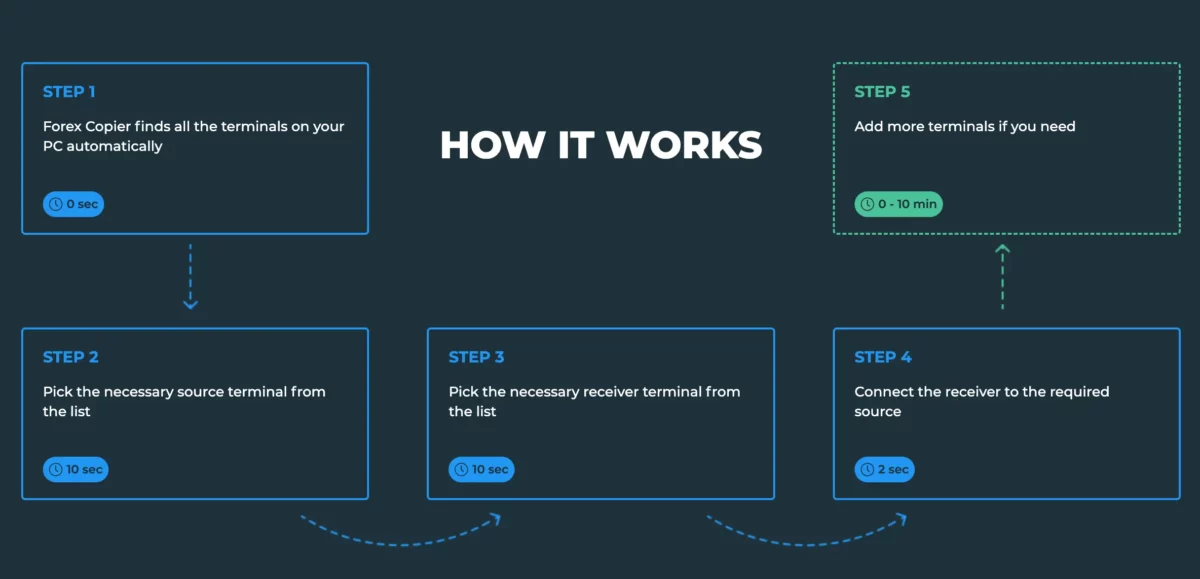 Forex Copier: Alles Wichtige zum beliebten Copy-Trading-Tool (2025) Das Bild zeigt die Funktionskette vom Forex-Trade Copier 4.