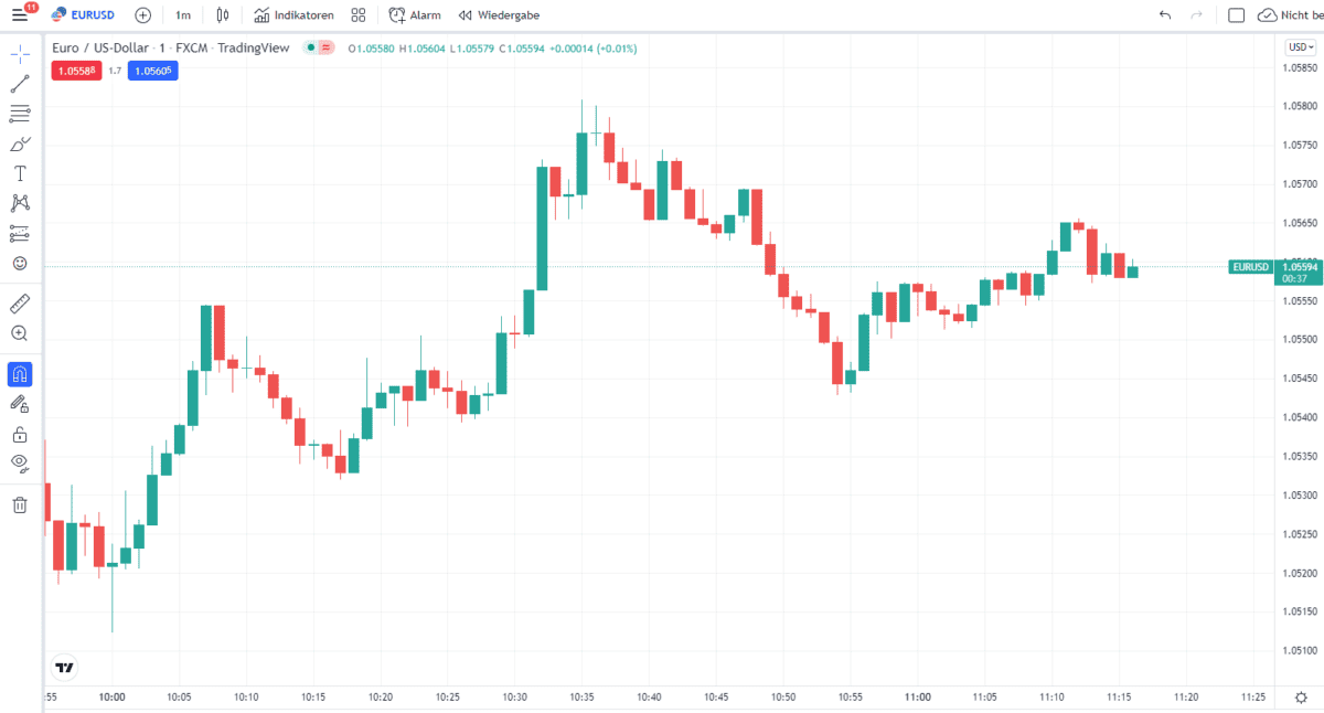 Erfolgreich Forex Trading lernen: Schritt-für-Schritt zum Erfolg (2025) 1-Minuten-Chart EUR/USD – Die Zeiteinheit beim Forex Scalping