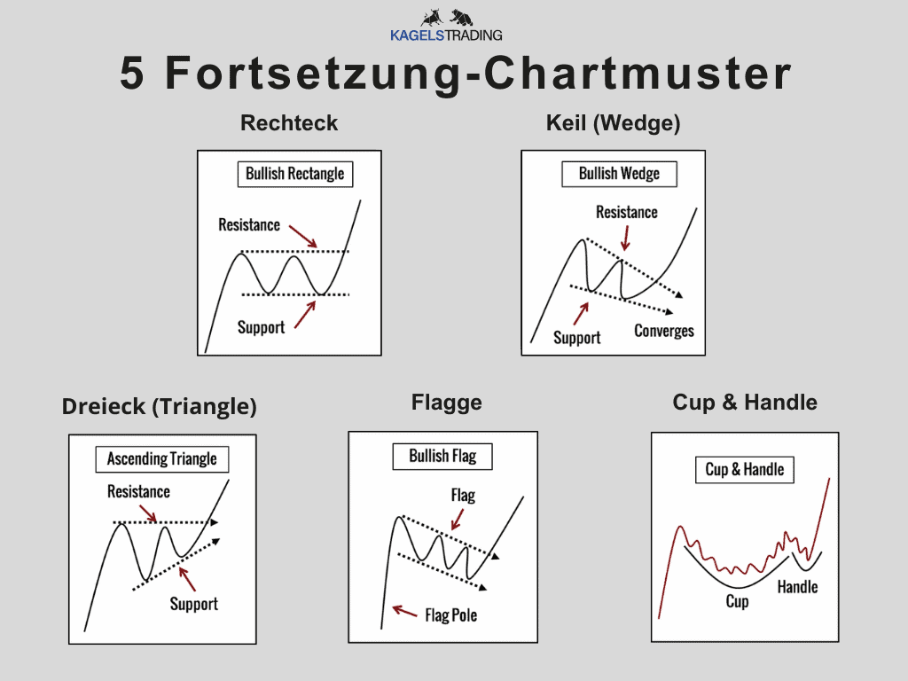 Die 10 besten Chartmuster für erfolgreiches Trading (pdf) – Guide & Strategien (2025) Ein Diagramm mit dem Titel "5 Fortsetzung-Chartmuster" von Kagels Trading zeigt fünf verschiedene Chartmuster, die darauf hinweisen, dass sich ein bestehender Trend fortsetzen könnte.