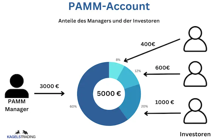 Fremdkapital im Trading erklärt: So handelst du mit Margin, Prop Trading und mehr (2025) PAMM-Account visuell erklärt
