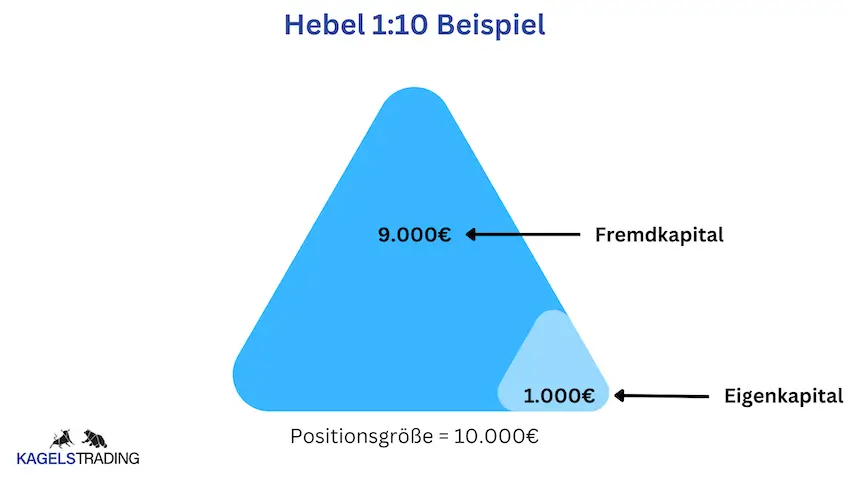 Fremdkapital im Trading erklärt: So handelst du mit Margin, Prop Trading und mehr (2025) Fremdkapital Beispiel für Hebelwirkung von 1:10