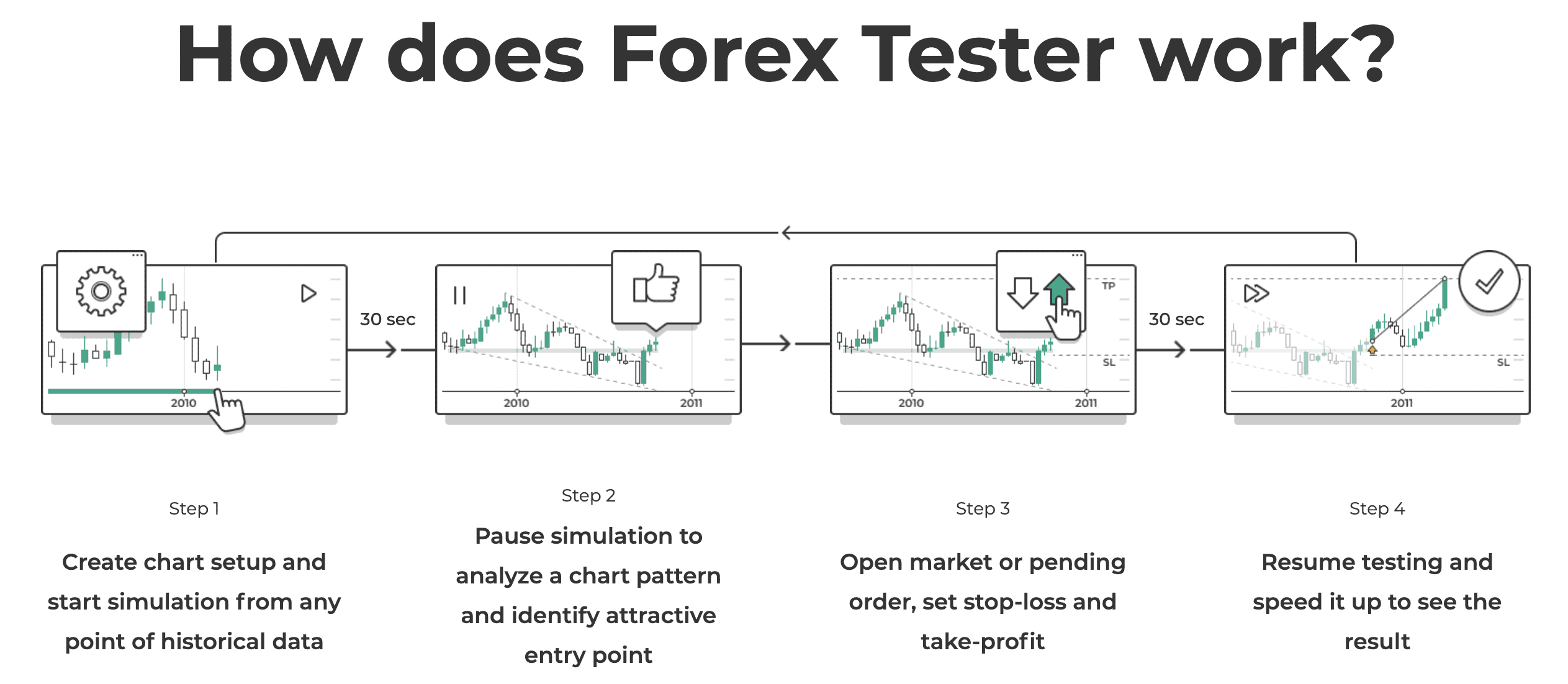 Forex Tester 5: Mehr als nur Backtesting – Ein umfassender Überblick Das Bild zeigt eine Grafik wie Backtesting mit Forex Tester 5 funktioniert.