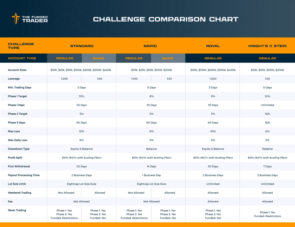 Die Vor- und Nachteile von The Funded Trader: Ein ehrlicher Blick auf die Prop-Trading-Firma Das Bild zeigt eine Übersicht aller Challenges von The Funded Trader.