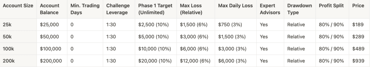 Die Vor- und Nachteile von The Funded Trader: Ein ehrlicher Blick auf die Prop-Trading-Firma Die Tabelle zeigt die verschiedenen Account Größen der Knight Challenge von The Funded Trader.