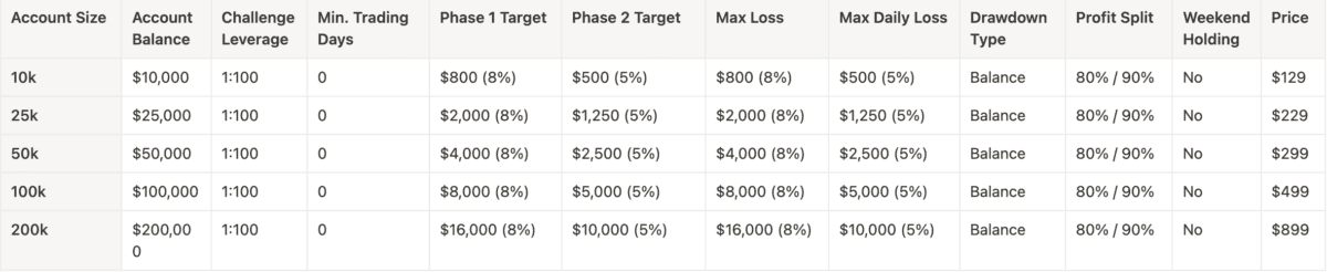 Die Vor- und Nachteile von The Funded Trader: Ein ehrlicher Blick auf die Prop-Trading-Firma Die Tabelle zeigt die verschiedenen Account Größen der Rapid Challenge von The Funded Trader.