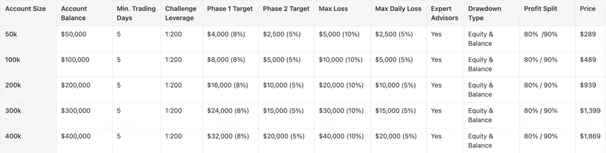 Die Vor- und Nachteile von The Funded Trader: Ein ehrlicher Blick auf die Prop-Trading-Firma Die Tabelle zeigt die verschiedenen Account Größen der Royal Challenge von The Funded Trader.