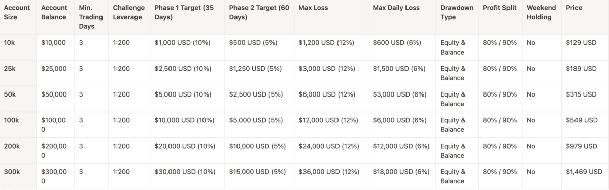 Die Vor- und Nachteile von The Funded Trader: Ein ehrlicher Blick auf die Prop-Trading-Firma Die Tabelle zeigt die verschiedenen Account Größen der Standard von The Funded Trader.