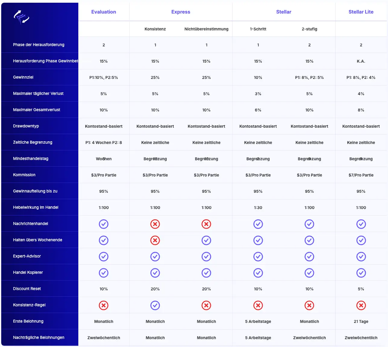 Prop Trading mit FundedNext (2025): Seriös oder nur Marketing-Hype? Überblick über die verschiedenen Challenges bei FundedNext