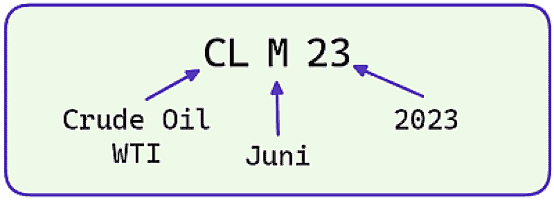 Was sind Futures und wie werden Sie gehandelt - Terminhandel erklärt (2025) futures notation rohoel futures