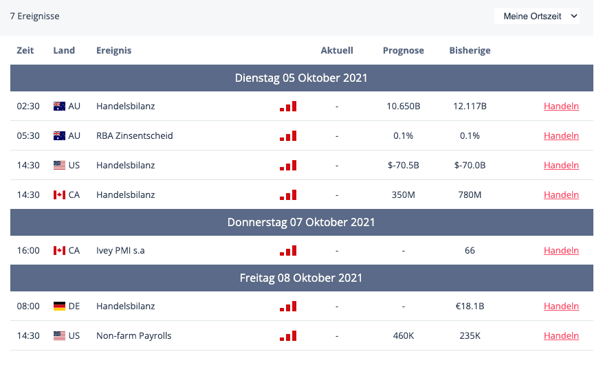 Wirtschaftskalender erklärt – die besten 6 Tools für Trader und aktive Anleger (2025) Screenshot des FXCM-Wirtschaftskalenders mit wirtschaftlichen Ereignissen hoher Wichtigkeit für die erste Oktoberwoche 2021. Angezeigt werden Handelsbilanzen, der RBA-Zinsentscheid, der Ivey PMI und die Non-Farm Payrolls für verschiedene Länder.