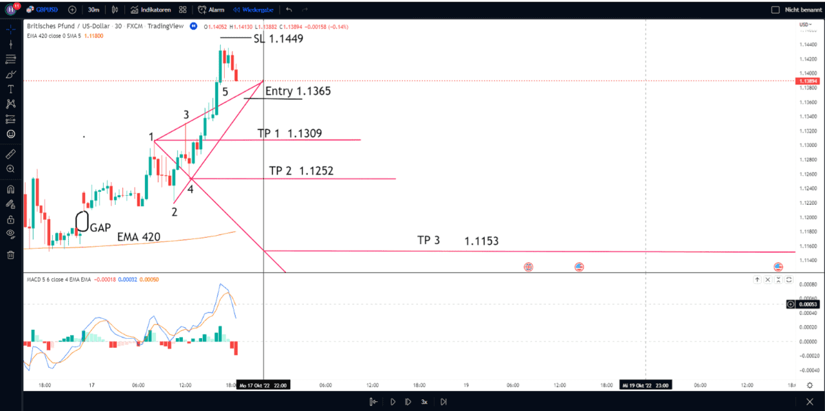 Profitabel traden mit Wolfe Wave Mustern: Ein bewährtes Trading-Tool im neuen Gewand gbpusd chartanalyse