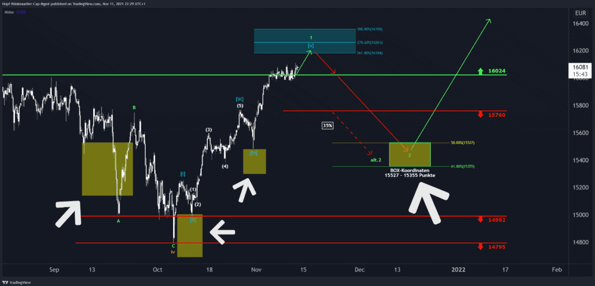 HKC Management Erfahrungen – Seriös oder doch fragwürdig? (2025) gelbe boxen für trader in den charts von HKCM