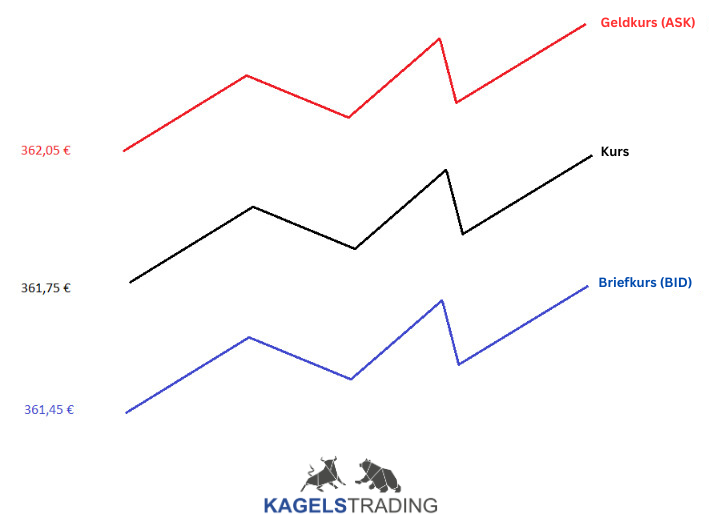 Alles über den Bid-Ask-Spread im Trading erfahren (2025) geldkurs und briefkurs spread im trading