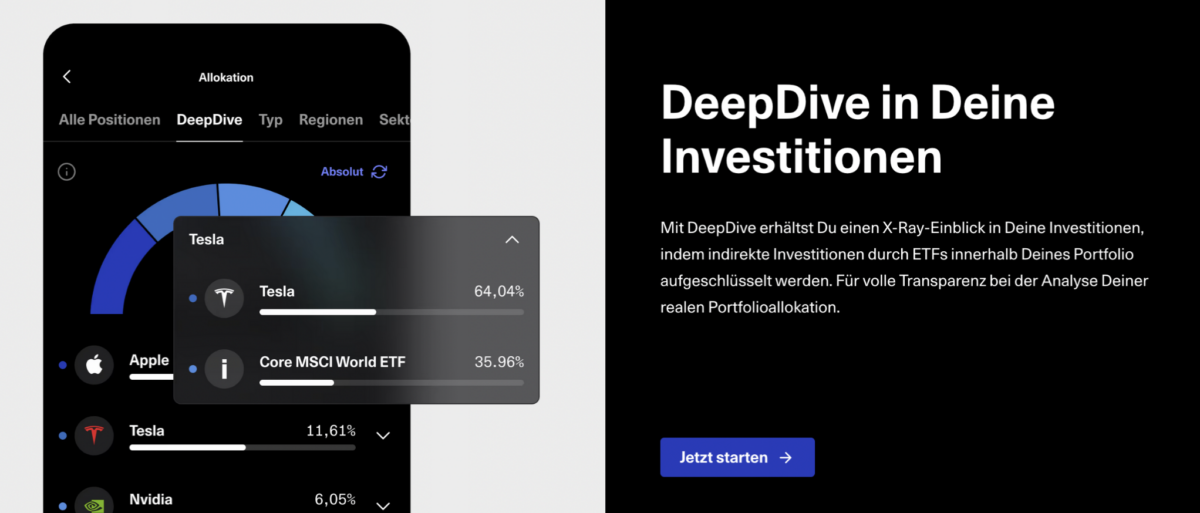 Screenshot der Getquin-Funktion 'DeepDive', die eine detaillierte Analyse von Investitionen ermöglicht. Links ist ein dunkles Dashboard mit einer Allokationsgrafik zu sehen, die Investitionen nach Unternehmen wie Tesla, Apple und Nvidia aufschlüsselt. Ein Overlay zeigt die Aufteilung einer Tesla-Investition zwischen direktem Besitz und indirektem Anteil über den Core MSCI World ETF. Rechts befindet sich ein schwarzer Textbereich mit der Überschrift 'DeepDive in Deine Investitionen', einer Beschreibung der Funktion und einem Call-to-Action-Button 'Jetzt starten'