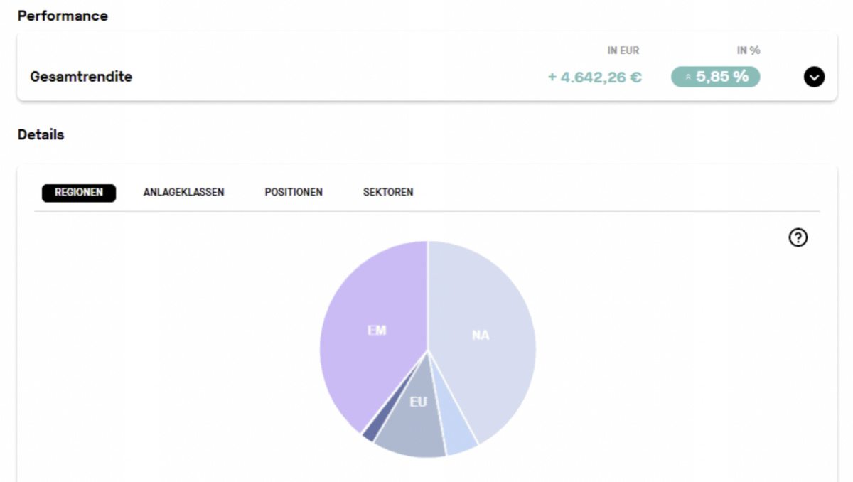 Screenshot der Getquin-Plattform mit einer Performance-Darstellung. Oben wird die Gesamtrendite des Portfolios mit einem Gewinn von +4.642,26 € und einer Steigerung von 5,85 % angezeigt. Darunter befindet sich eine detaillierte Analyse mit Registerkarten für Regionen, Anlageklassen, Positionen und Sektoren. Die aktuelle Ansicht zeigt ein Kreisdiagramm zur regionalen Verteilung des Portfolios mit den Kategorien EM (Emerging Markets), NA (Nordamerika) und EU (Europa).