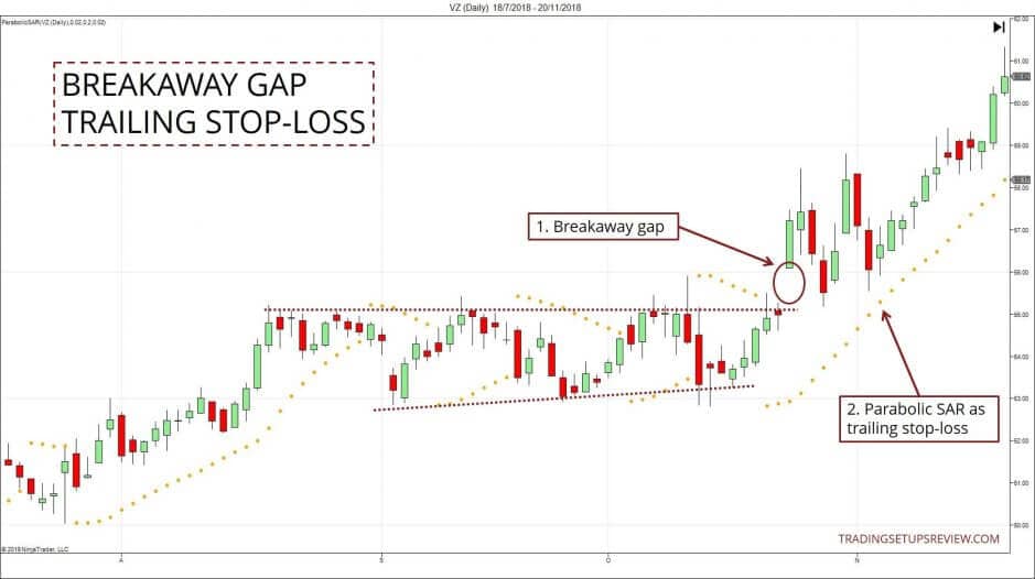 Gap Trading - Kurslücken im Börsenhandel nutzen - der komplette Guide (2025) Breakaway Gap mit Trailing Stop Loss