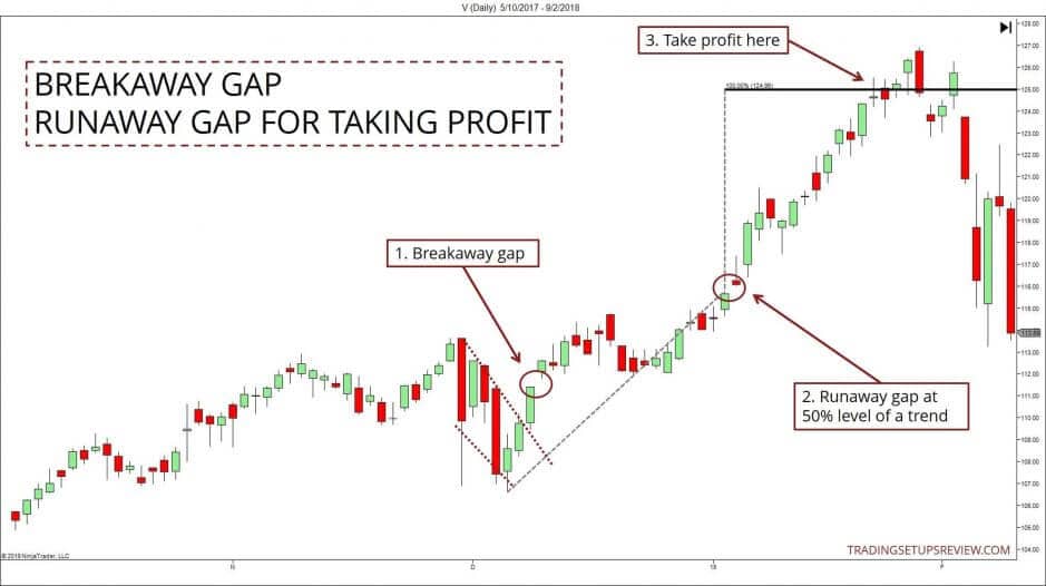 Gap Trading - Kurslücken im Börsenhandel nutzen - der komplette Guide (2025) Gewinne realisieren bei Runaway Gaps