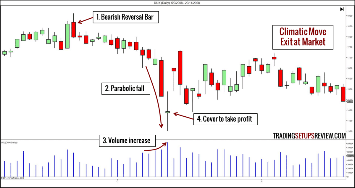 Take Profit - 10 Arten der Gewinnmitnahme für Trader (2025) gewinnmitnahme im Trading bei einer klimatischen Kursbewegung