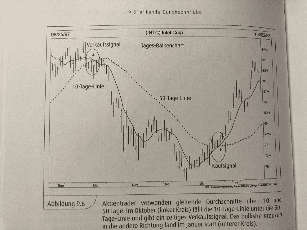 John J. Murphy: Technische Analyse der Finanzmärkte John Murphy - Gleitende Durchschnitte und Intel Aktie