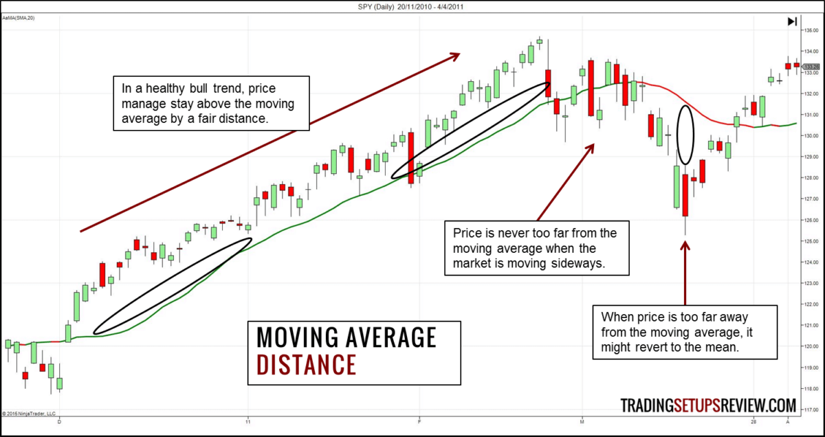 Der gleitende Durchschnitt (Moving Average) im Trading: Erklärung und bewährte Strategien (2025) Die Entfernung vom Gleitenden Durchschnitt