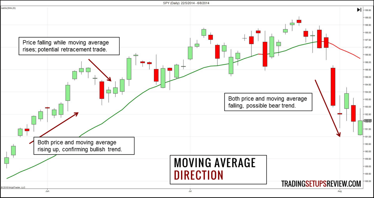 Der gleitende Durchschnitt (Moving Average) im Trading: Erklärung und bewährte Strategien (2025) Richtung des Gleitenden Durchschnitts und Kursverlauf