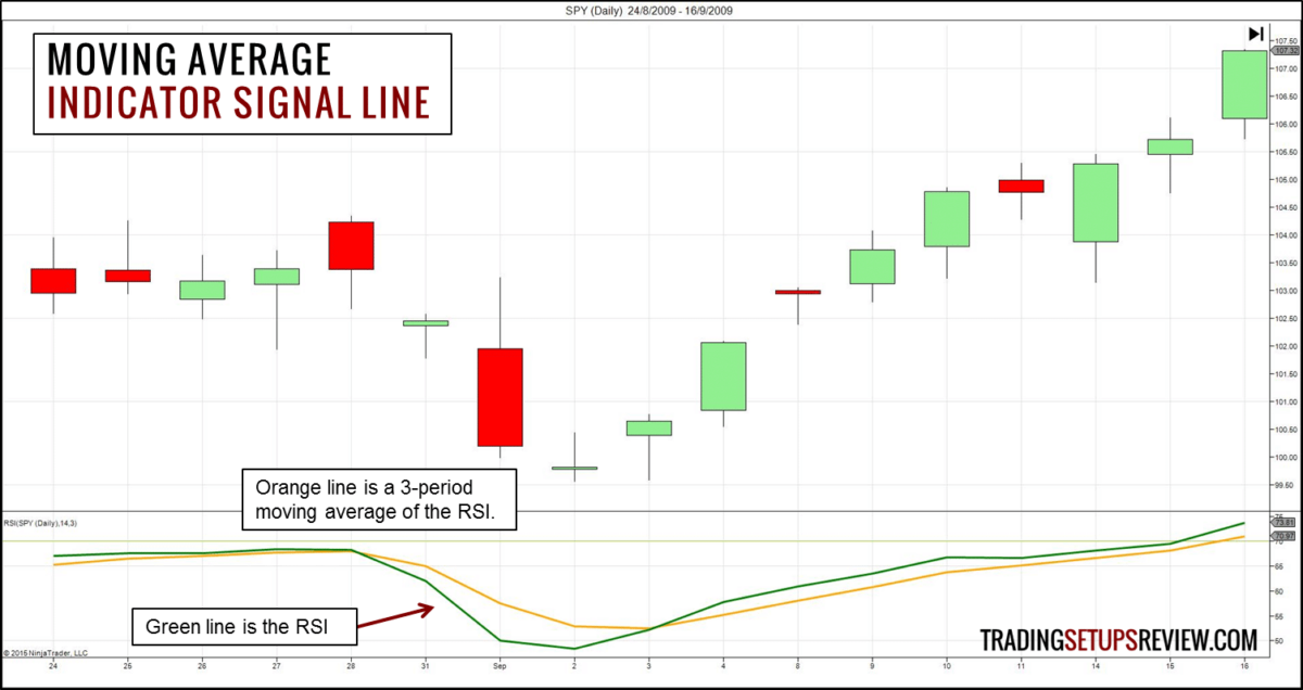 Der gleitende Durchschnitt (Moving Average) im Trading: Erklärung und bewährte Strategien (2025) Gleitender Durchschnitt - Indikator Signallinie