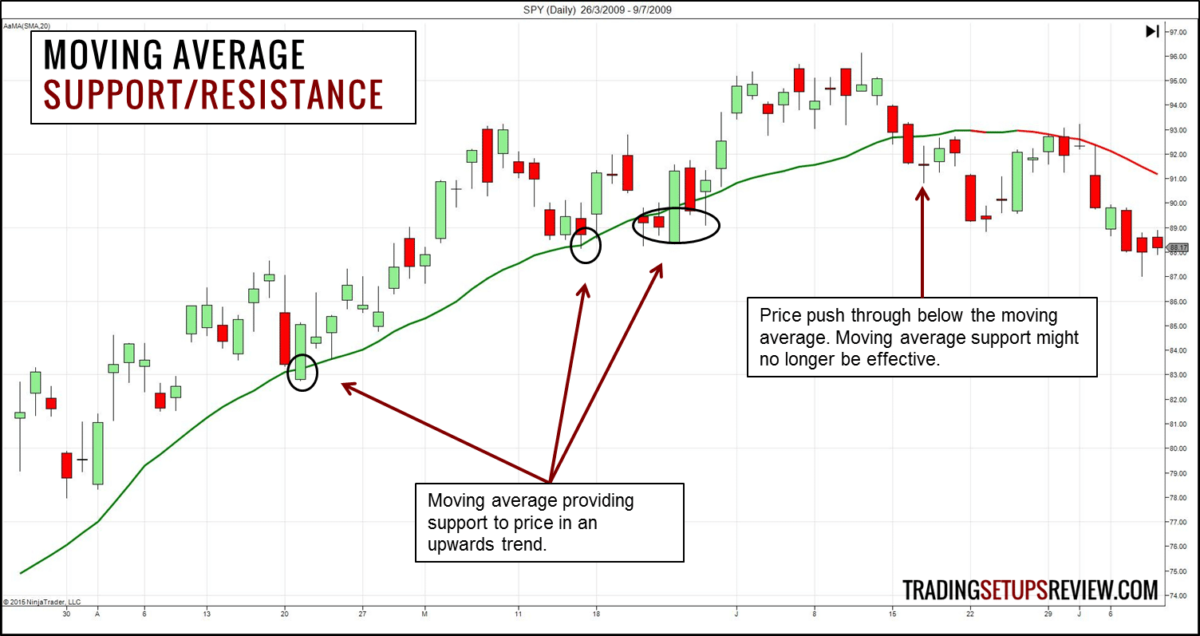 Der gleitende Durchschnitt (Moving Average) im Trading: Erklärung und bewährte Strategien (2025) Gleitender Durchschnitt - Unterstützung und Widerstand