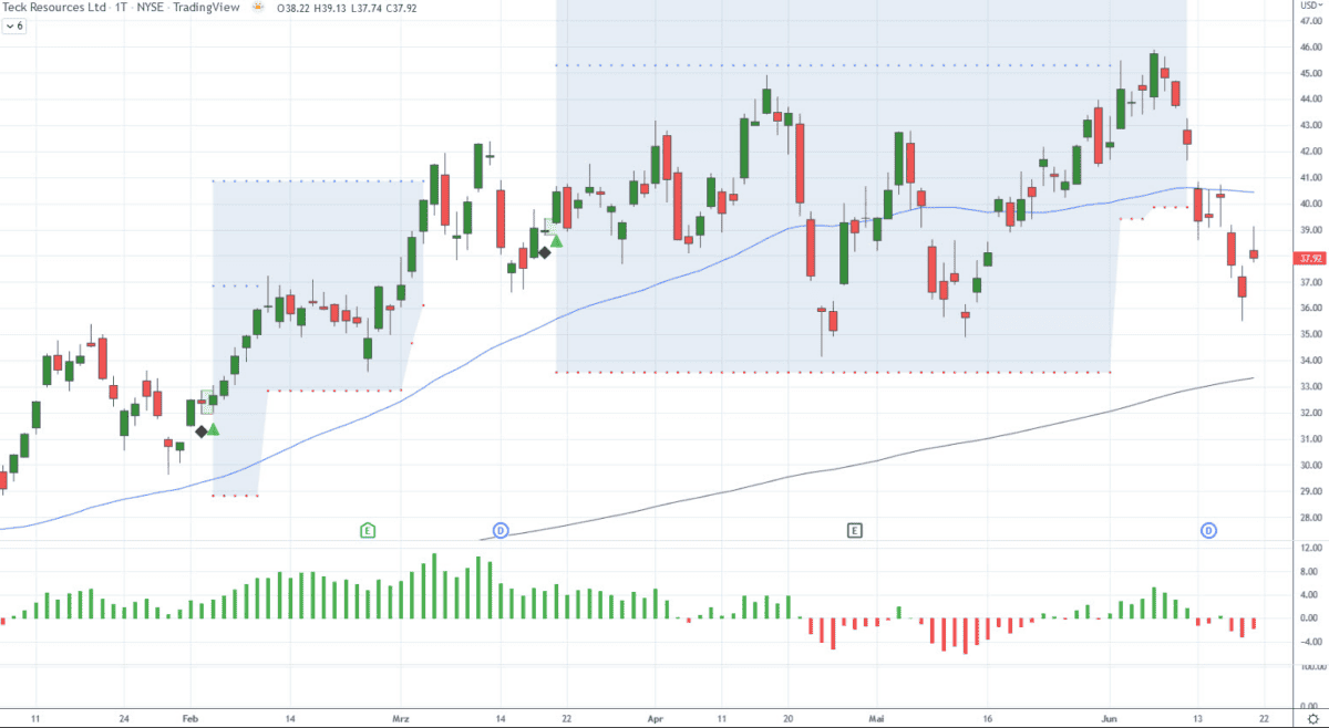 DaytradingCoach.de – Martin Goersch: Ausbildung, Software, Indikatoren goersch trend signals indikator mit tradingview