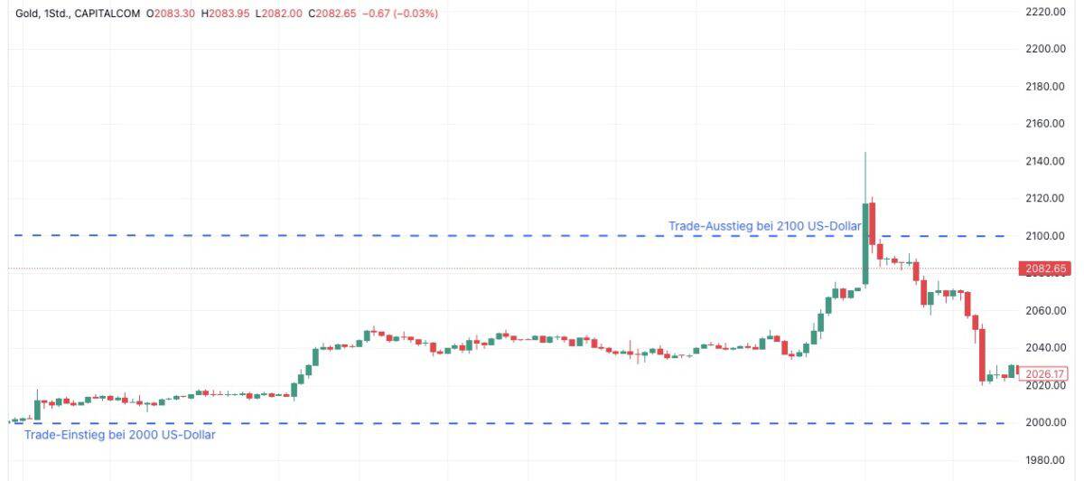 Was ist Margin-Trading? Der komplette Guide für Anfänger (2025) Gold Trading mit Margin