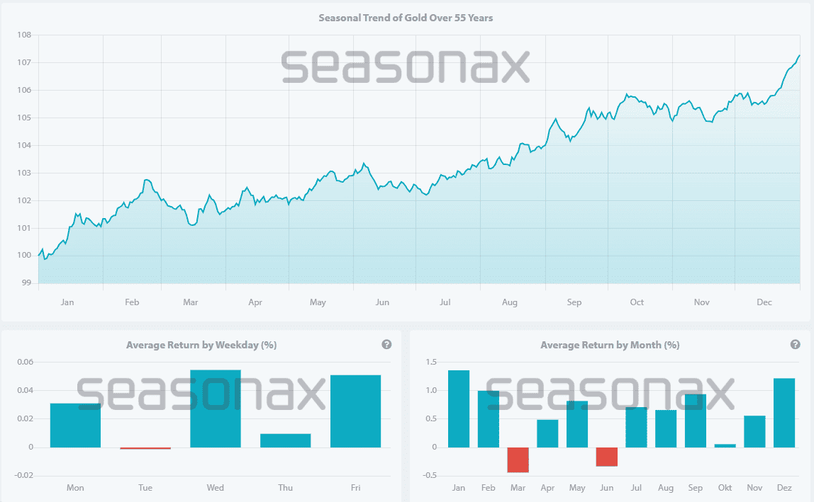 Die Saisonalität des Goldpreises – was steckt dahinter? Saisonaler Trend des Goldpreises in den letzten 55 Jahren
