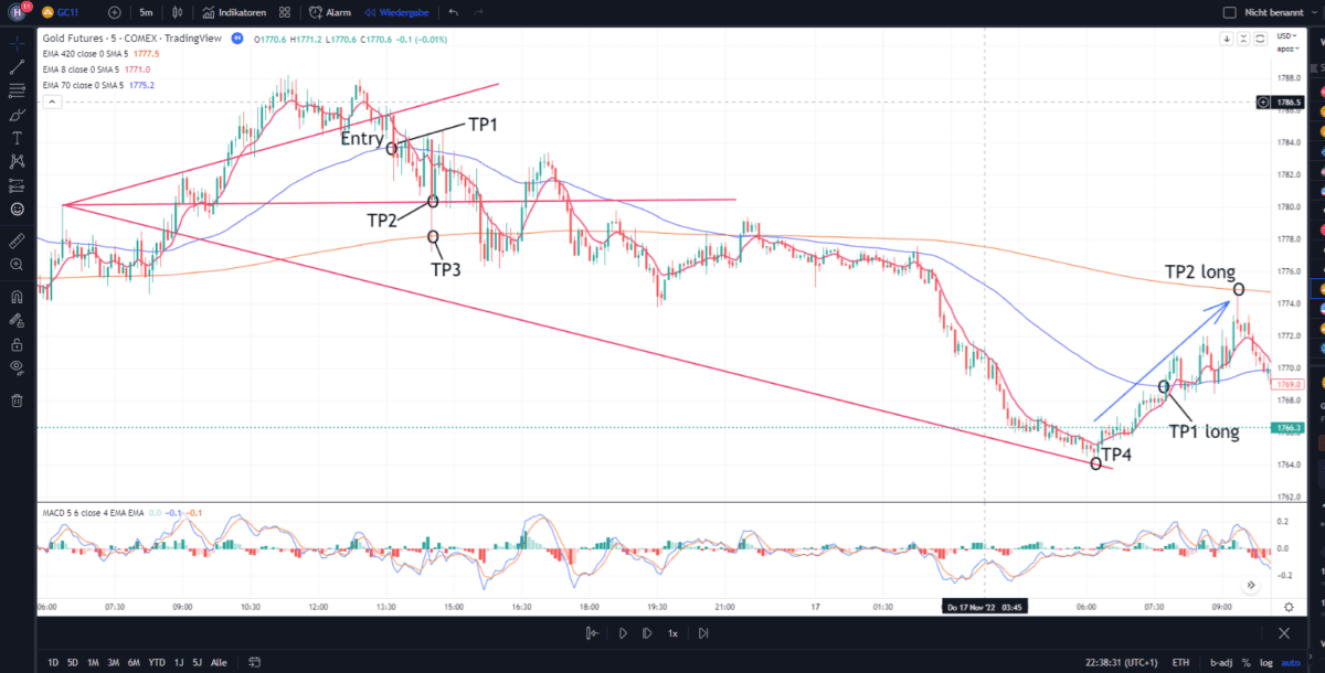 Profitabel traden mit Wolfe Wave Mustern: Ein bewährtes Trading-Tool im neuen Gewand Wolfe Wave gold trade kursziele erreicht