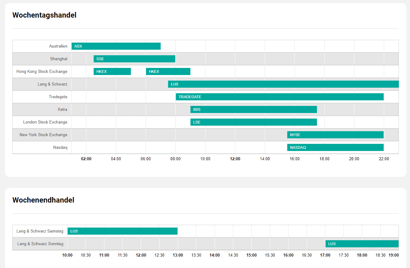Goldesel.de Erfahrungen (2025) – Alles über die Webseite von Michael Flender Screenshot des Goldesel Handelszeiten Tools mit zwei Diagrammen. Das obere Diagramm zeigt die Handelszeiten verschiedener Börsen weltweit an Werktagen, darunter ASX (Australien), SSE (Shanghai), HKEX (Hongkong), Lang & Schwarz, Tradegate, Xetra, London Stock Exchange, NYSE und Nasdaq. Das untere Diagramm zeigt die Handelszeiten am Wochenende, speziell für Lang & Schwarz am Samstag und Sonntag. Die Zeitachse verläuft von 02:00 bis 22:00 Uhr für Wochentagshandel und von 10:00 bis 19:00 Uhr für Wochenendhandel.
