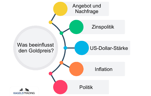 Die Goldpreis Prognose für heute, morgen, nächste Woche und darüber hinaus Goldpreis Entwicklung. Die Grafik zeigt verschiedene Einflussfaktoren auf den Goldpreis. Unter anderem Angebot und Nachfrage, Zinspolitik, US-Dollar-Stärke, Inflation und die Poltik