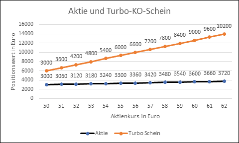 Hebelprodukte verstehen und im Trading nutzen (2025) Entwicklung des Positionswertes einer Aktie im Verhältnis zum Turbo KO Schein