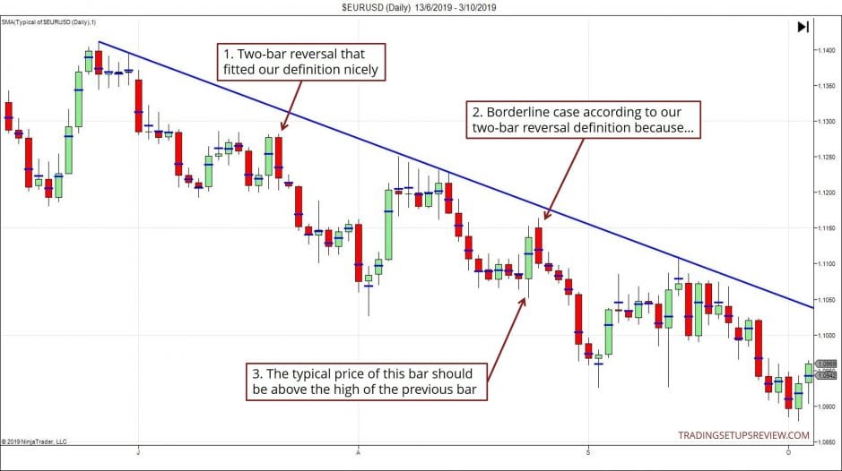 Reversal Trading: Mit 2 Kerzen bestehende Umkehr handeln (2025) Tageschart von EUR/USD mit 2-Kerzen-Umkehrmuster - Reversal Trading