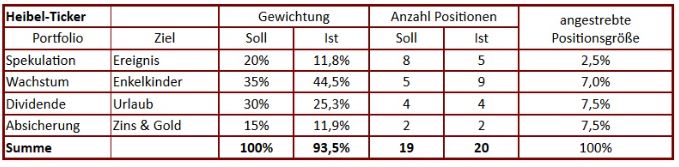 Der Heibel-Ticker Börsenbrief – Erfahrungen & Test (2025) heibel ticker portfolio in der uebersicht