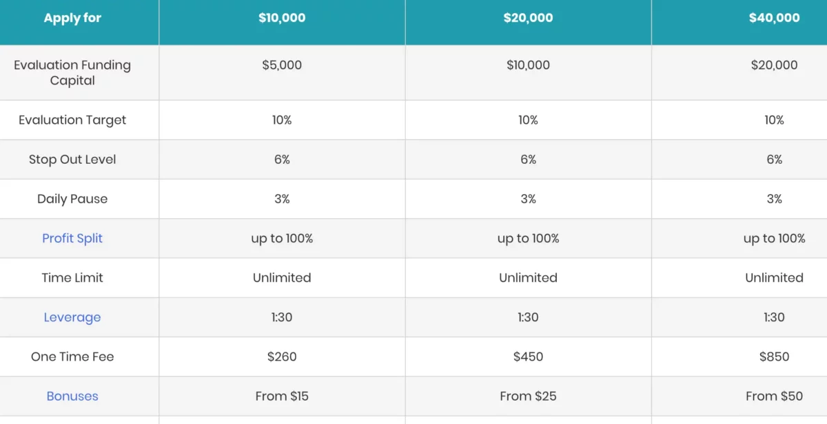 The5%ers Erfahrungen – Ist die Forex Prop Firma seriös? (2025) Übersicht über die verschiedenen Größen des Hyper Growth Programms