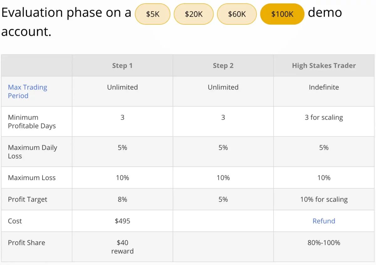 The5%ers Erfahrungen – Ist die Forex Prop Firma seriös? (2025) Übersicht über den 100k Account aus dem High Stakes Programm